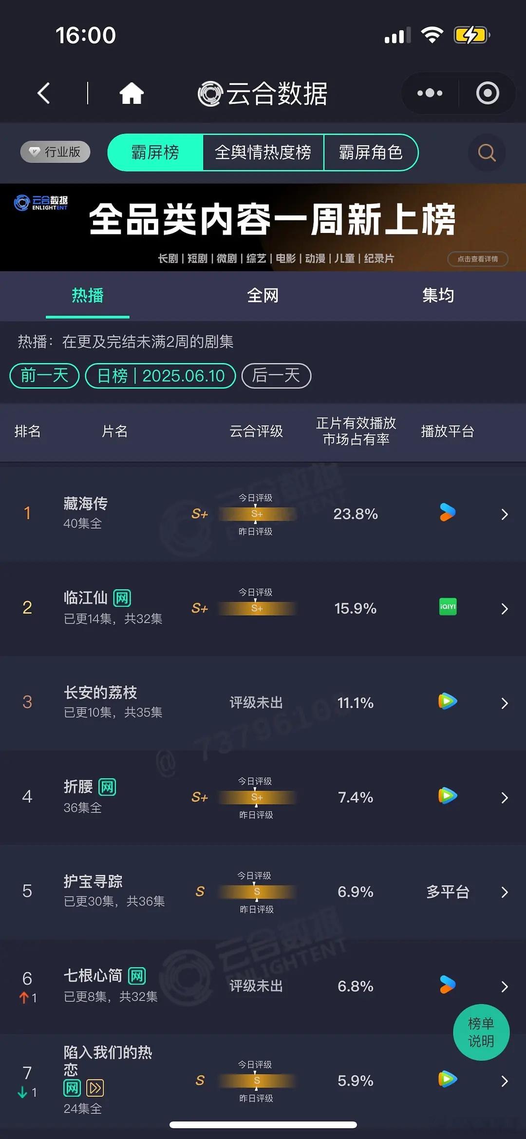 6.10云合《藏海传》23.8%预估5000，已经进年榜了，看这个坚挺的估计还