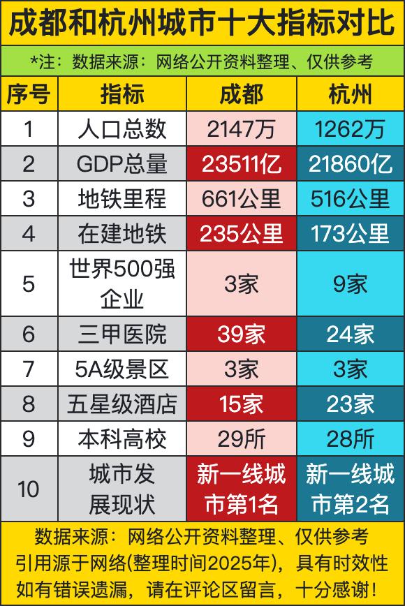 成都2147万人口，杭州1262万，成都比杭州多885万，相当于多了一个深圳。成