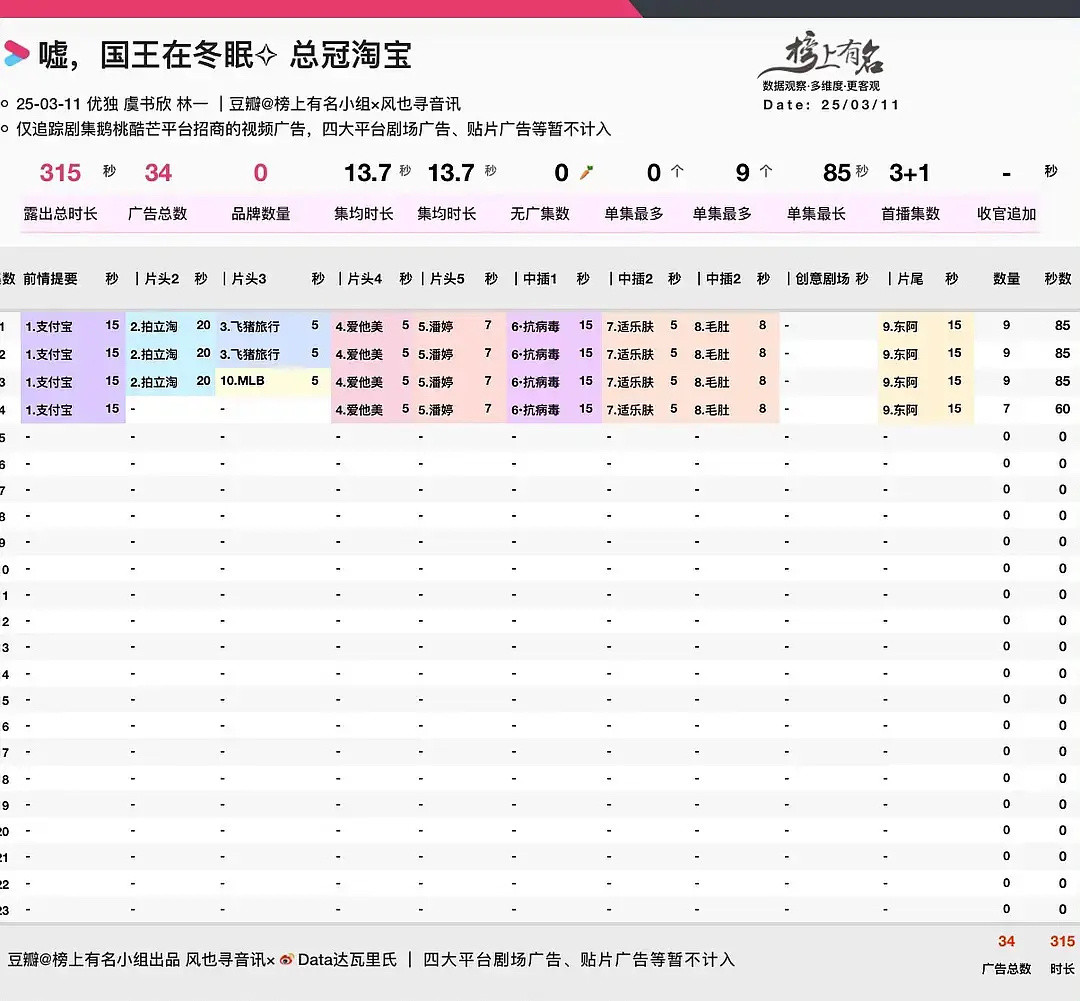 《嘘，国王在冬眠》首日成绩单📈招商大满贯：一举打破优酷现偶招商纪录，开局就是满