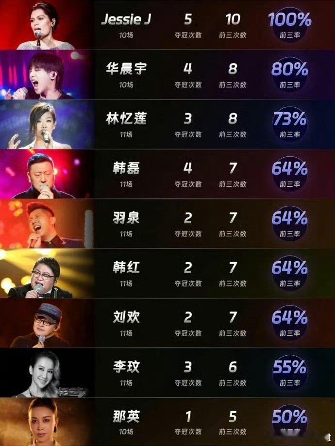 历届歌手的歌王里，除了华晨宇，陈楚生也是实至名归了！陈楚生歌王​​​