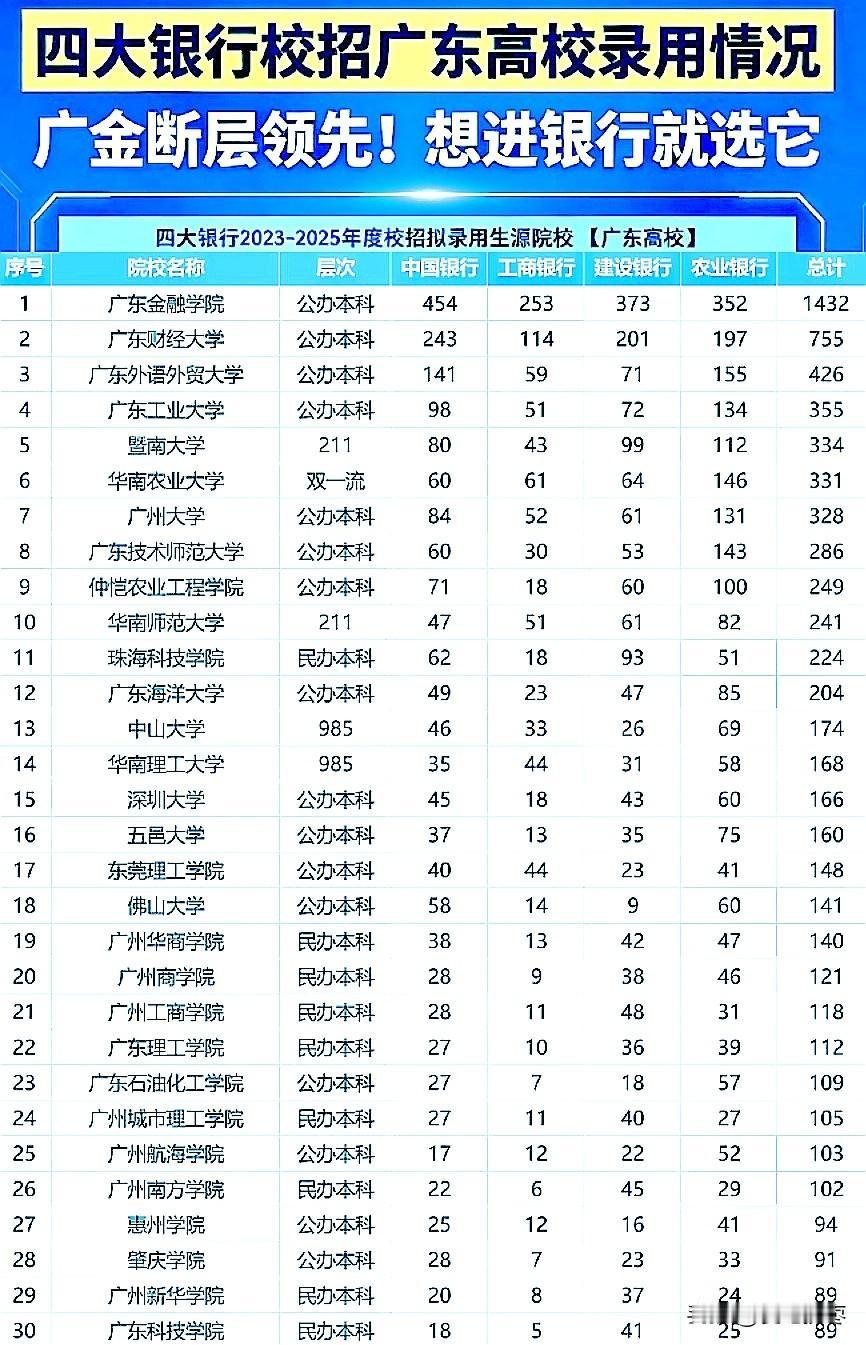 近5年，四大银行校招广东高校人数！广东金融学院1432人，一骑绝尘，断层第一！广