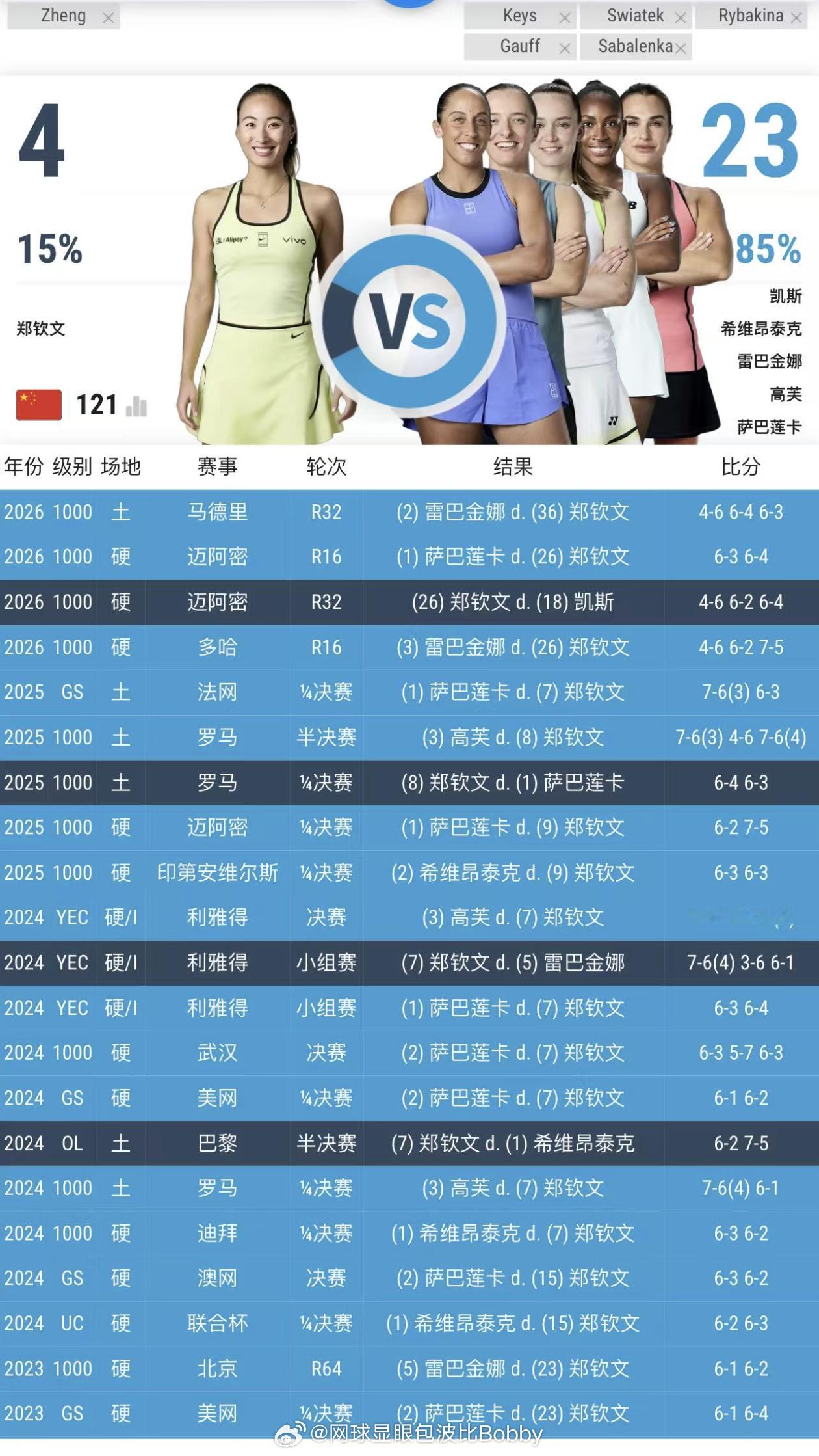 接下来郑钦文的晋级之路潜在对手【关关难过，关过过】郑钦文克服抽筋获胜郑钦文即时排