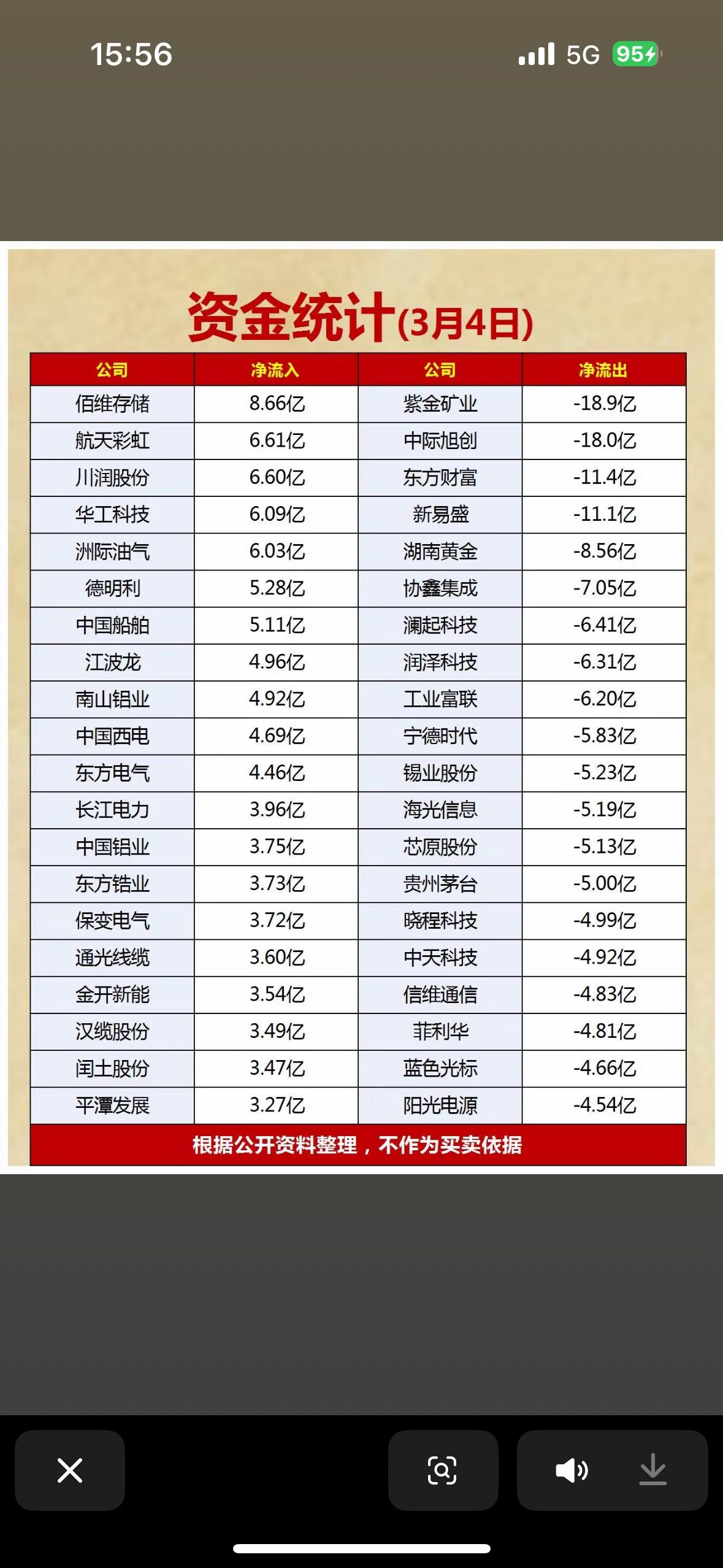 3月4日资金流向情况新鲜出炉，来看看哪些公司成了资金宠儿，哪些又被资金抛弃。沪