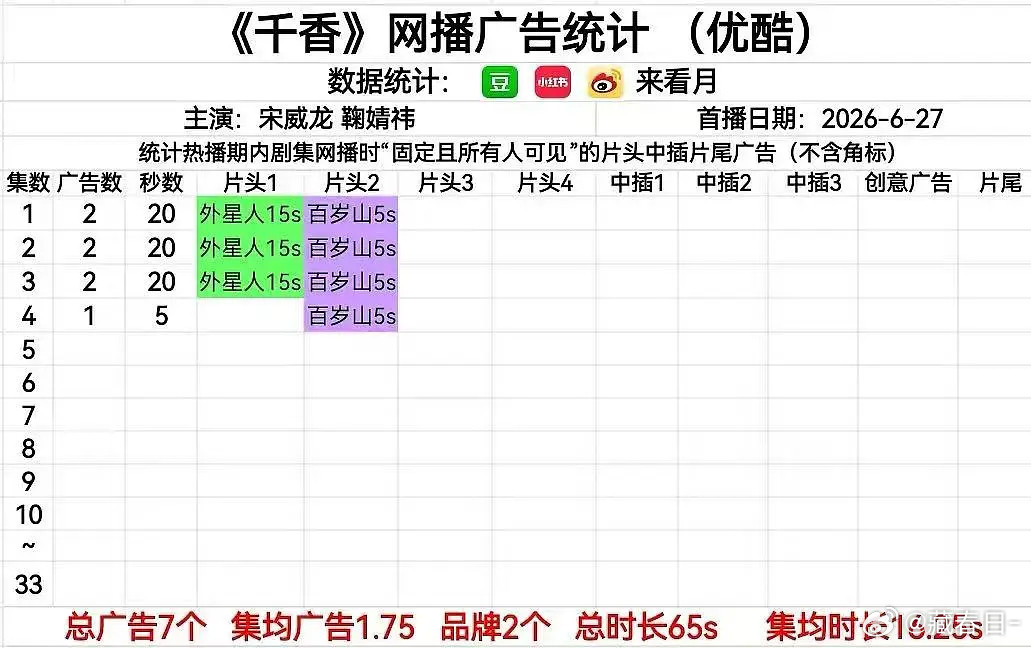 我天，千香开播就加广了？有点东西啊原来可是不被看好的积压剧