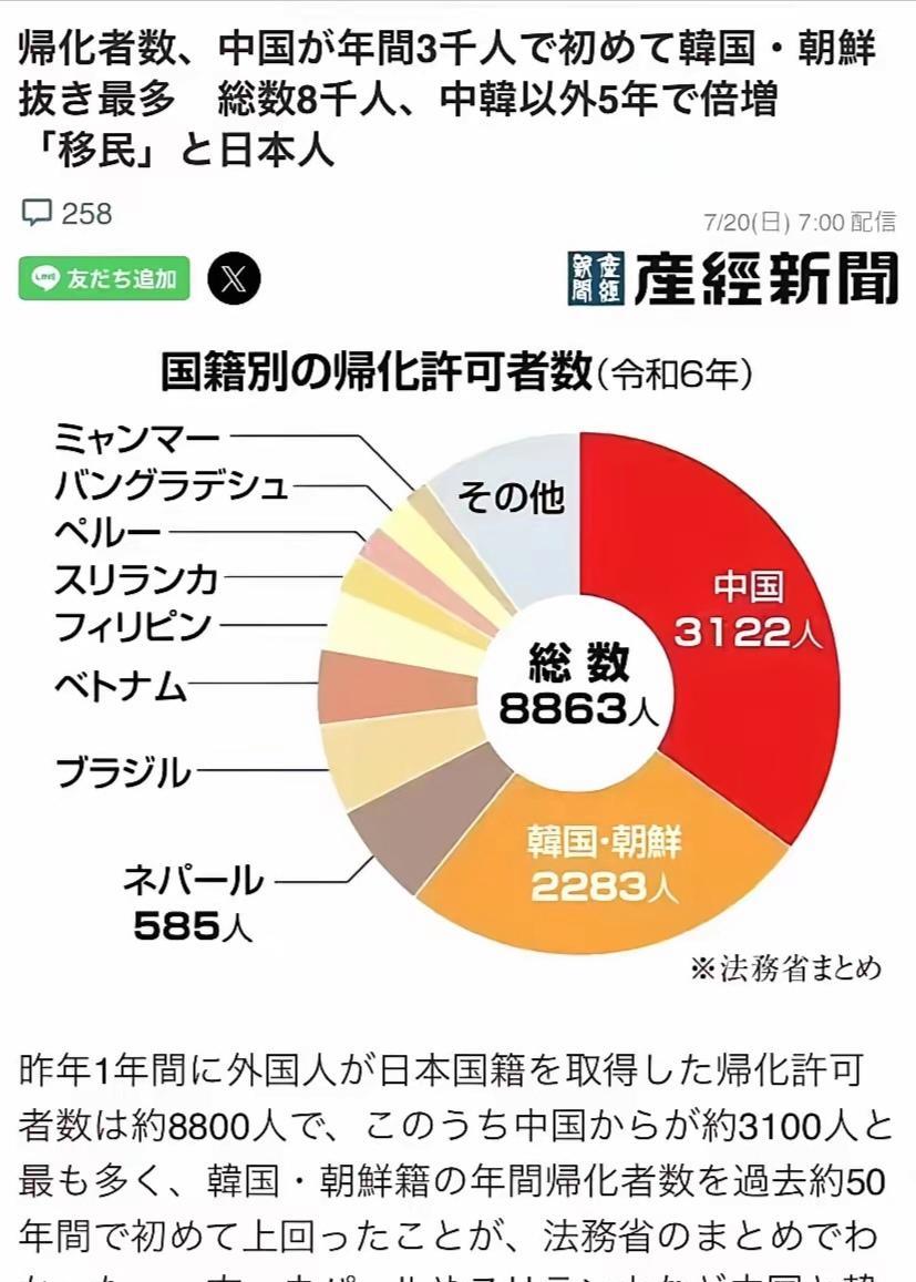 中国人入籍日本人数创新高，数据吓坏日本人。据日本媒体报道，2024年获得日本国