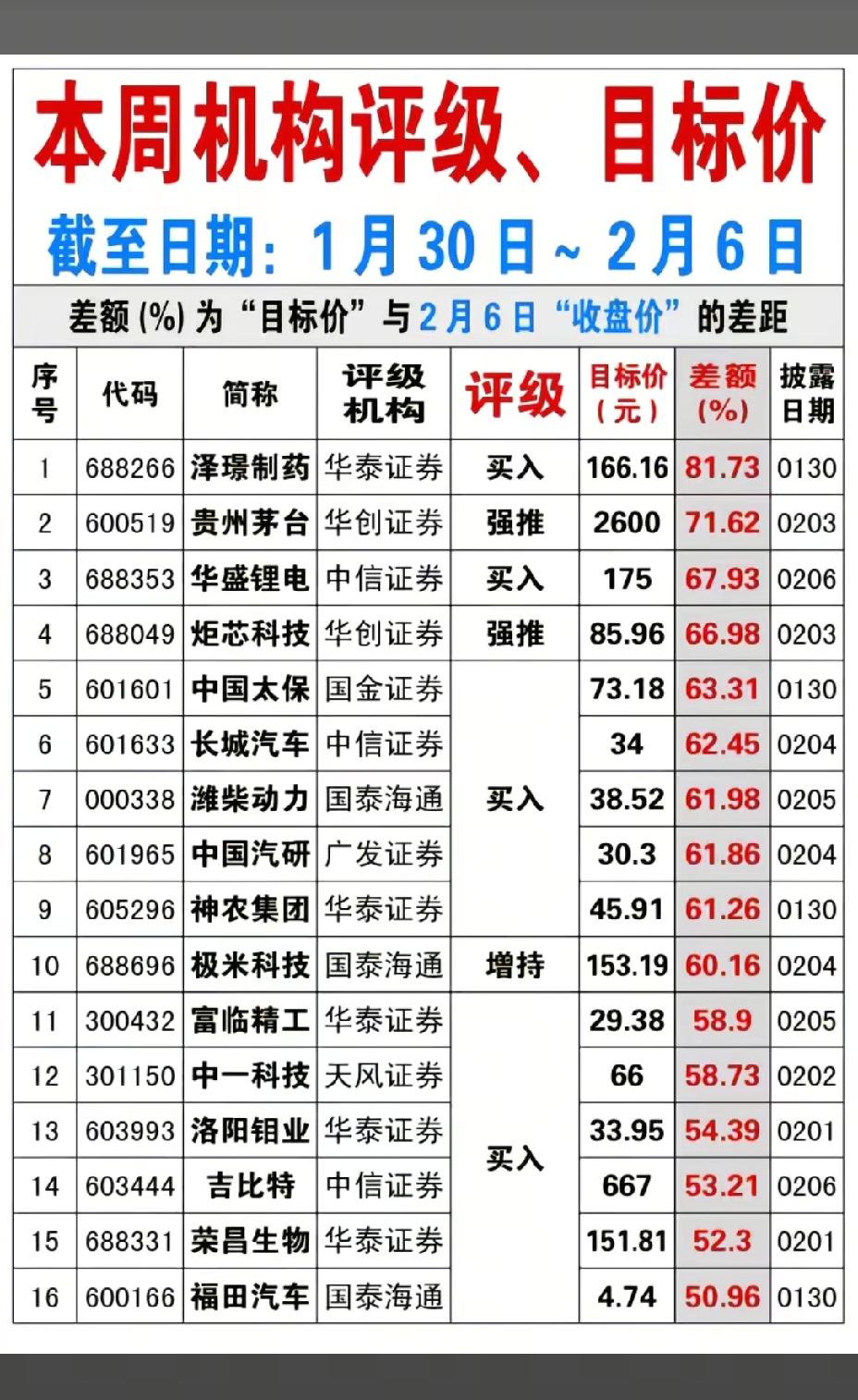 2月7日，周六A股这些股票值得好好分析！！！相关机构评级、目标价一览见下表，