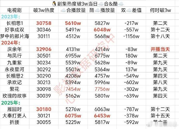 🐧剧集热度破3万当日云合和酷云播放量​​​