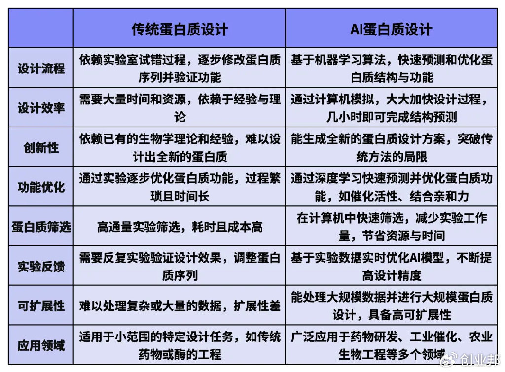 热门赛道丨AI蛋白质设计, 生物科技全新变革