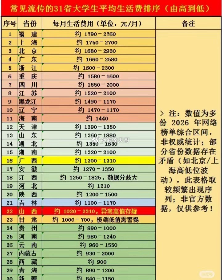 你家孩子上大学，你给多少钱？我经常问我学生这个问题，发现家庭条件不同的，给的生活