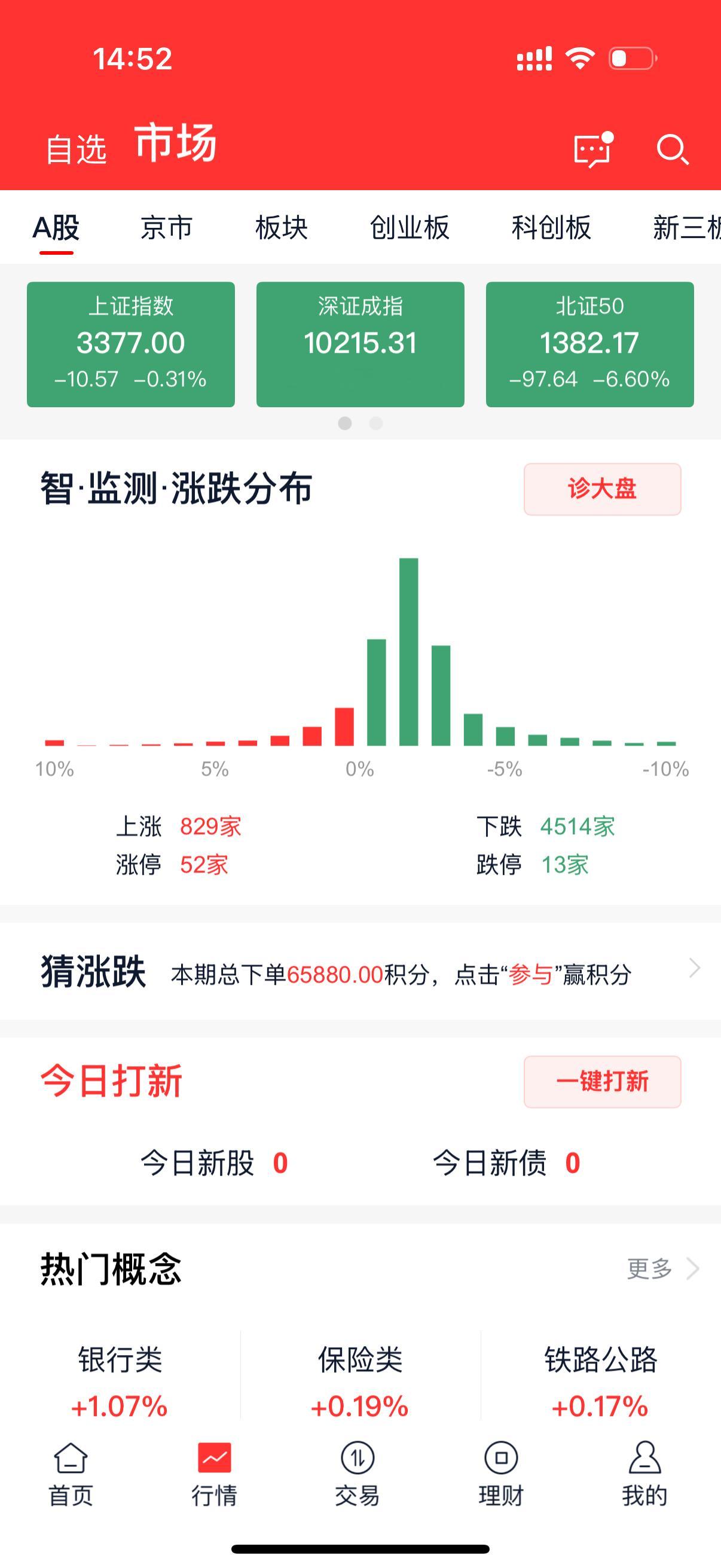 A股朋友说已经一连跌了好几天了，昨天大盘红的时候3000多家下跌，今天大盘绿的时