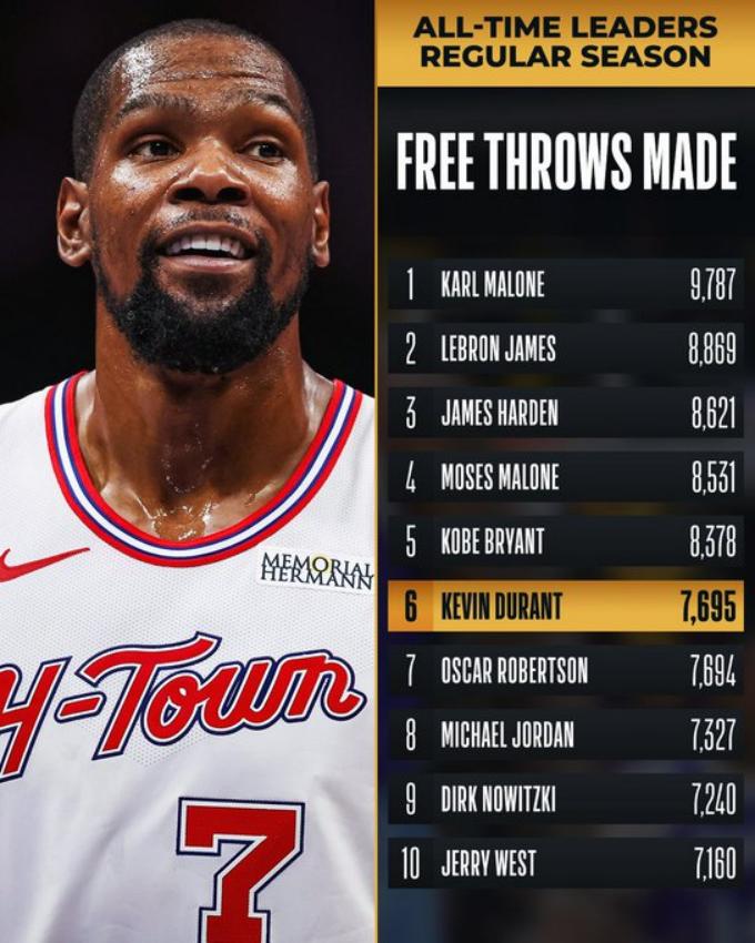 恭喜阿杜，罚球命中数上升到NBA历史第6位。1.卡尔马龙9787