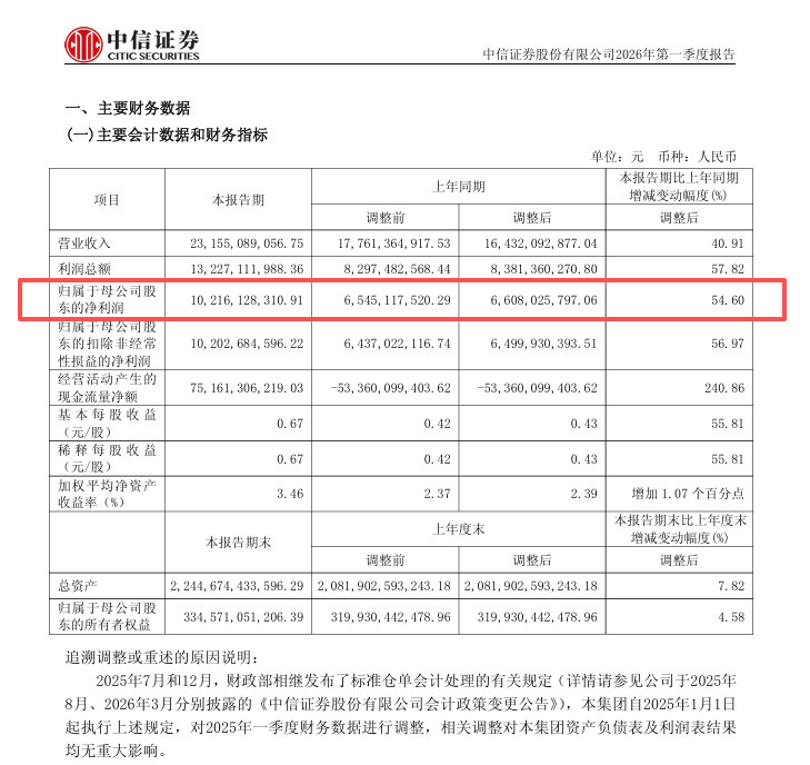 【中信证券：第一季度净利102.16亿元同比增55%】中信证券公告，2026年
