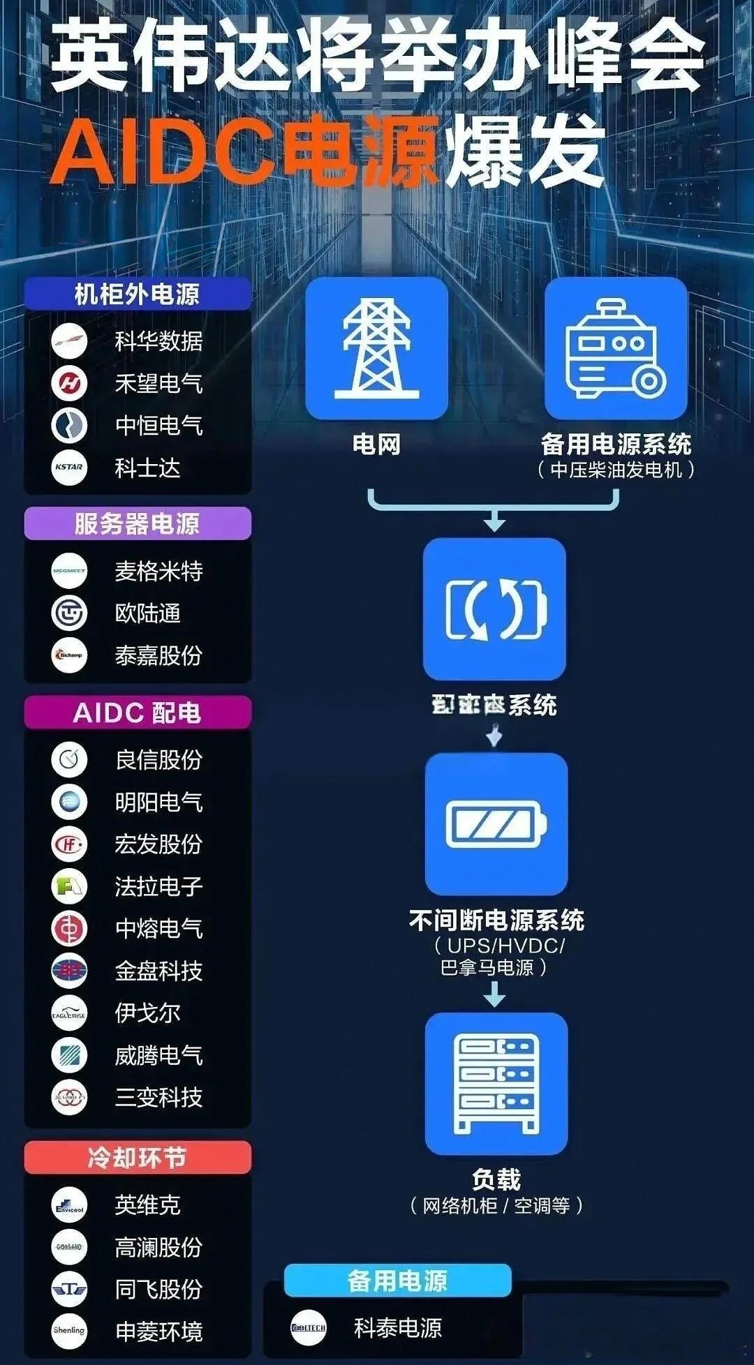 美国AI缺电，英伟达举办缺电大会，国内真正直接切入北美核心算力链的十大电力个股！
