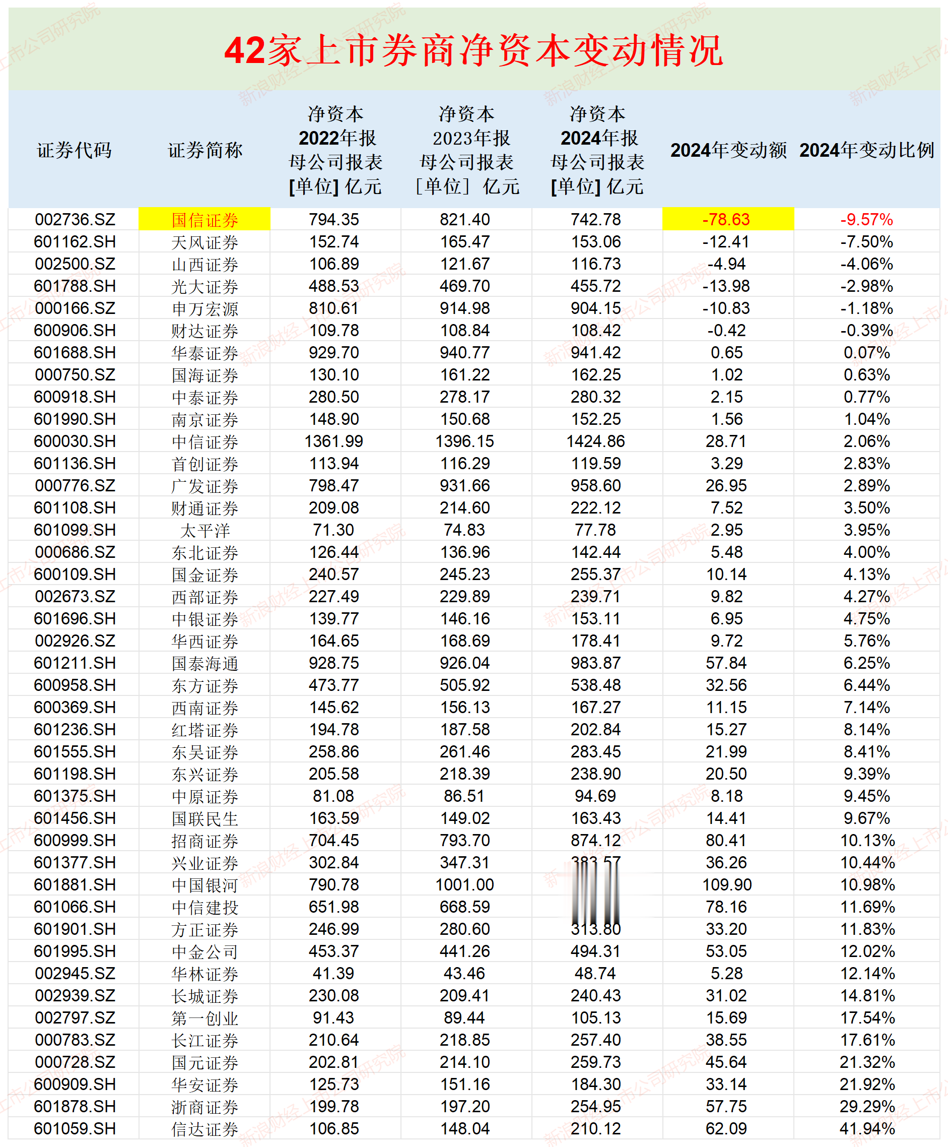 广发证券资本杠杆率最低 山西证券流动性覆盖率垫底|券商年报