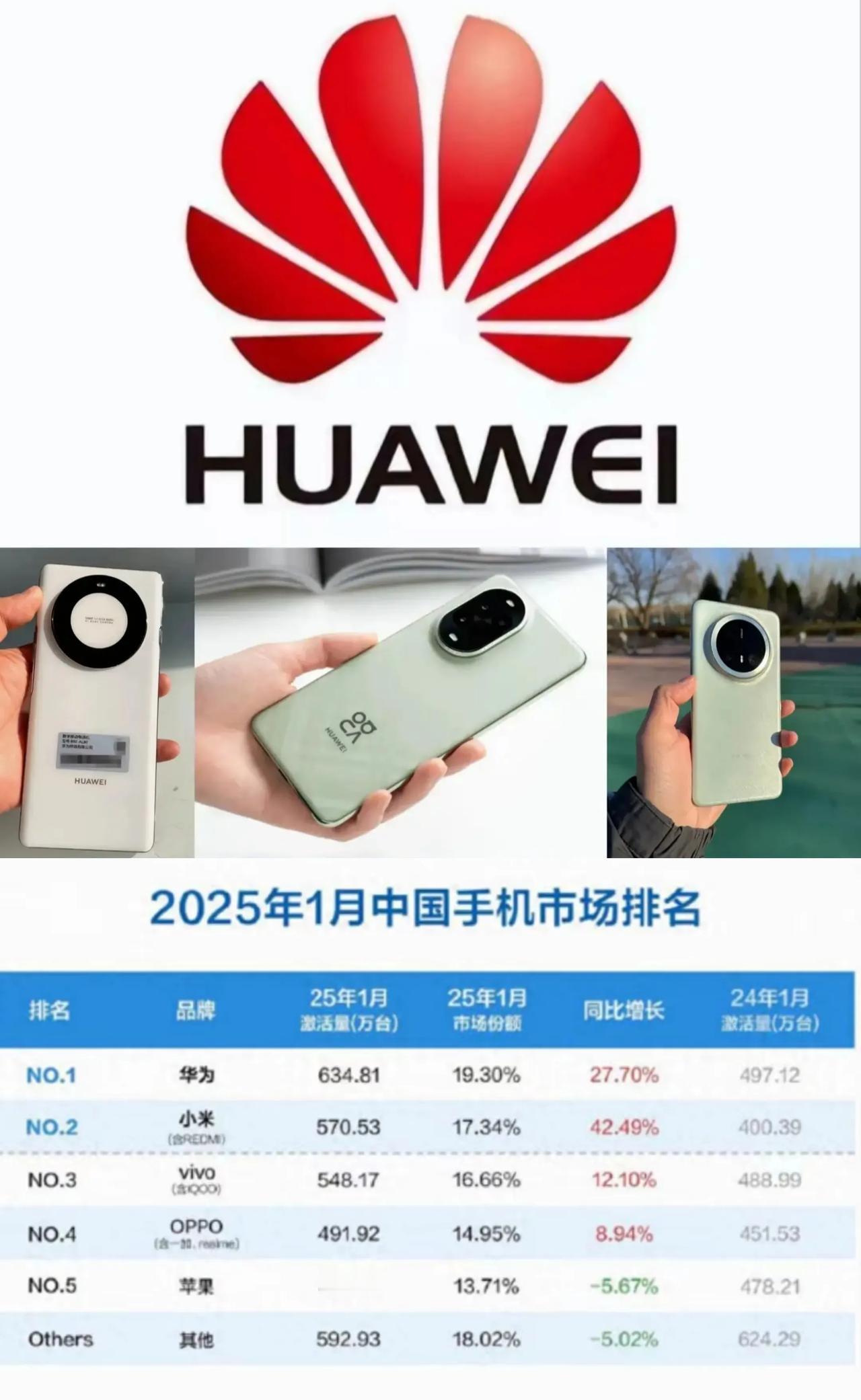 最新畅销手机排行榜（前20名）:1、红米REDMIK802、华为no