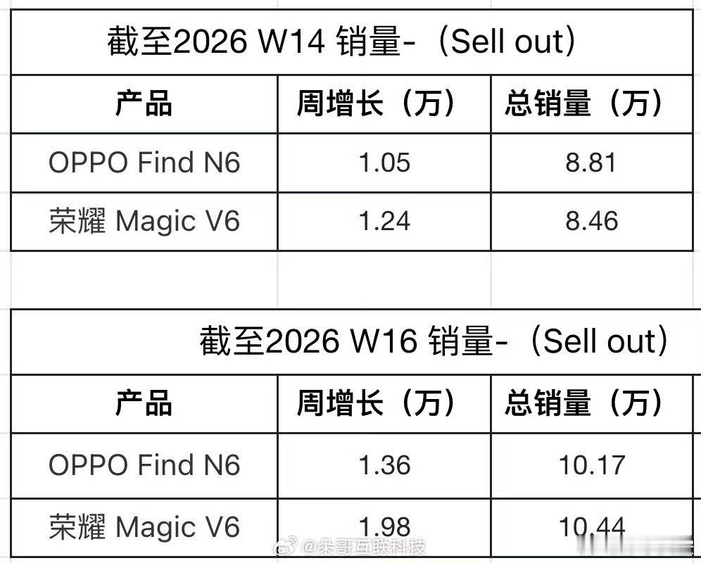 折叠屏选购新思路，不用再死磕参数了🤣看最新数据荣耀MagicV6销量已经反超