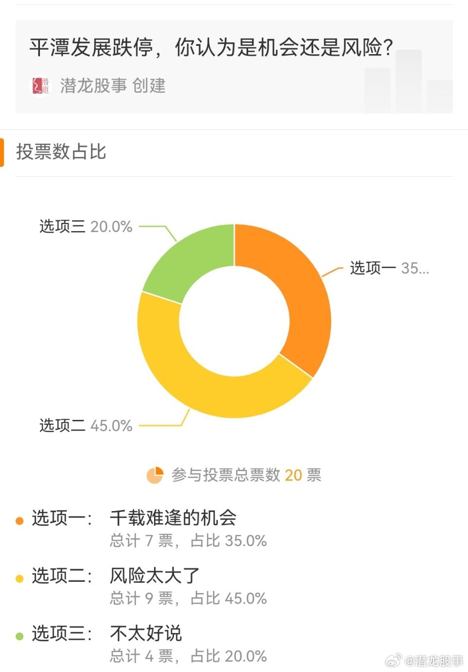 上午发的投票，总得来看投机者不在少数，但是大多数人还是很理性的。[666][66