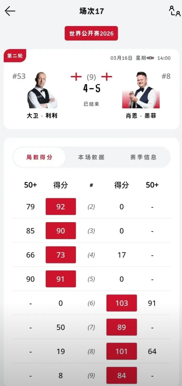 最新战报，肖恩墨菲0-4落后最后5-4反杀大卫利里，不愧是世界冠军让四追五哇塞