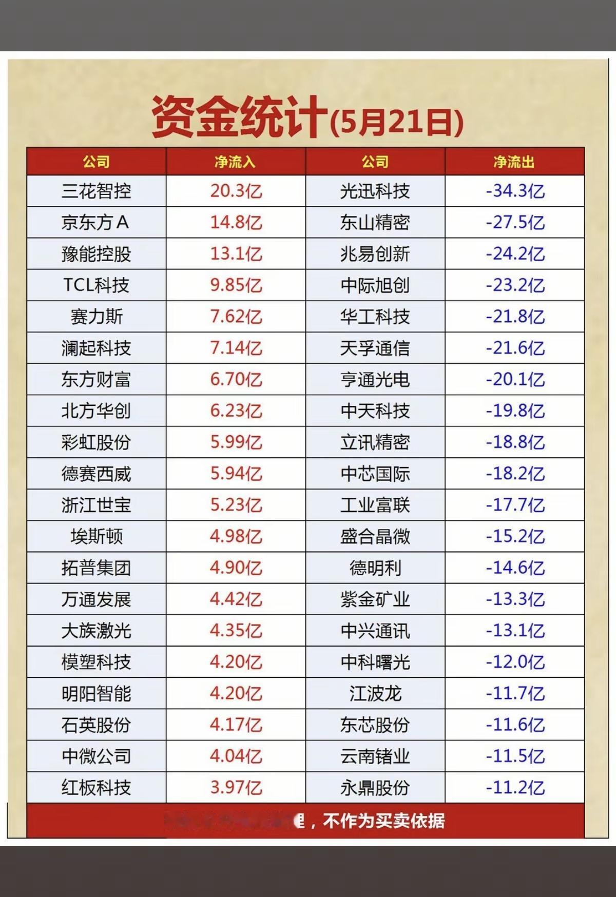 5.21周四主力资金抢筹数据TOP20！1.人形机器人2.电网设备