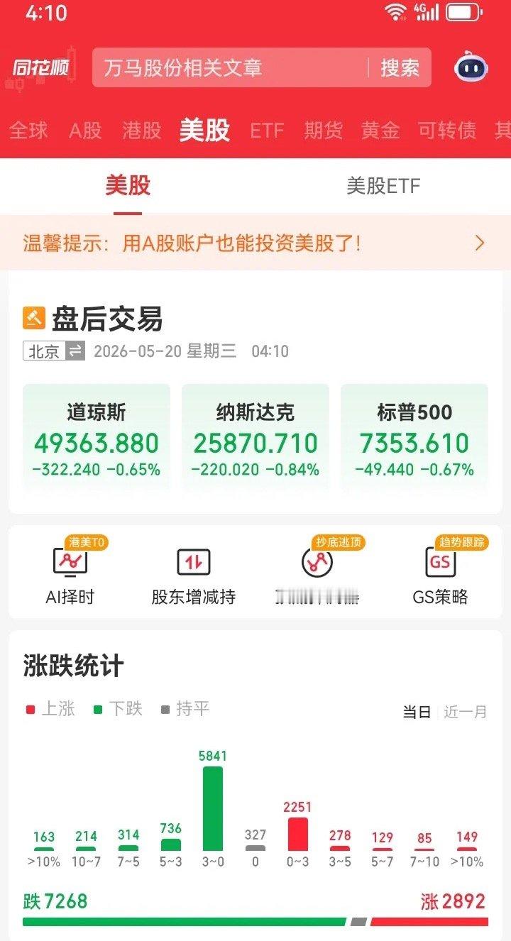 半夜被尿憋醒，起床解决后看了看行情，发现美股三大指数集体下跌。其中道琼斯指数跌3