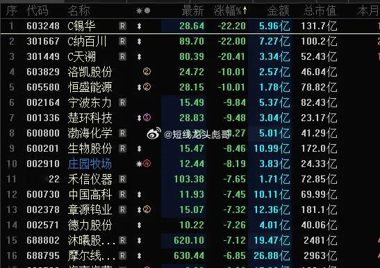 今天次新股集体大跌，C锡华大跌22CM，C纳百川大跌21CM，C天溯大跌20CM