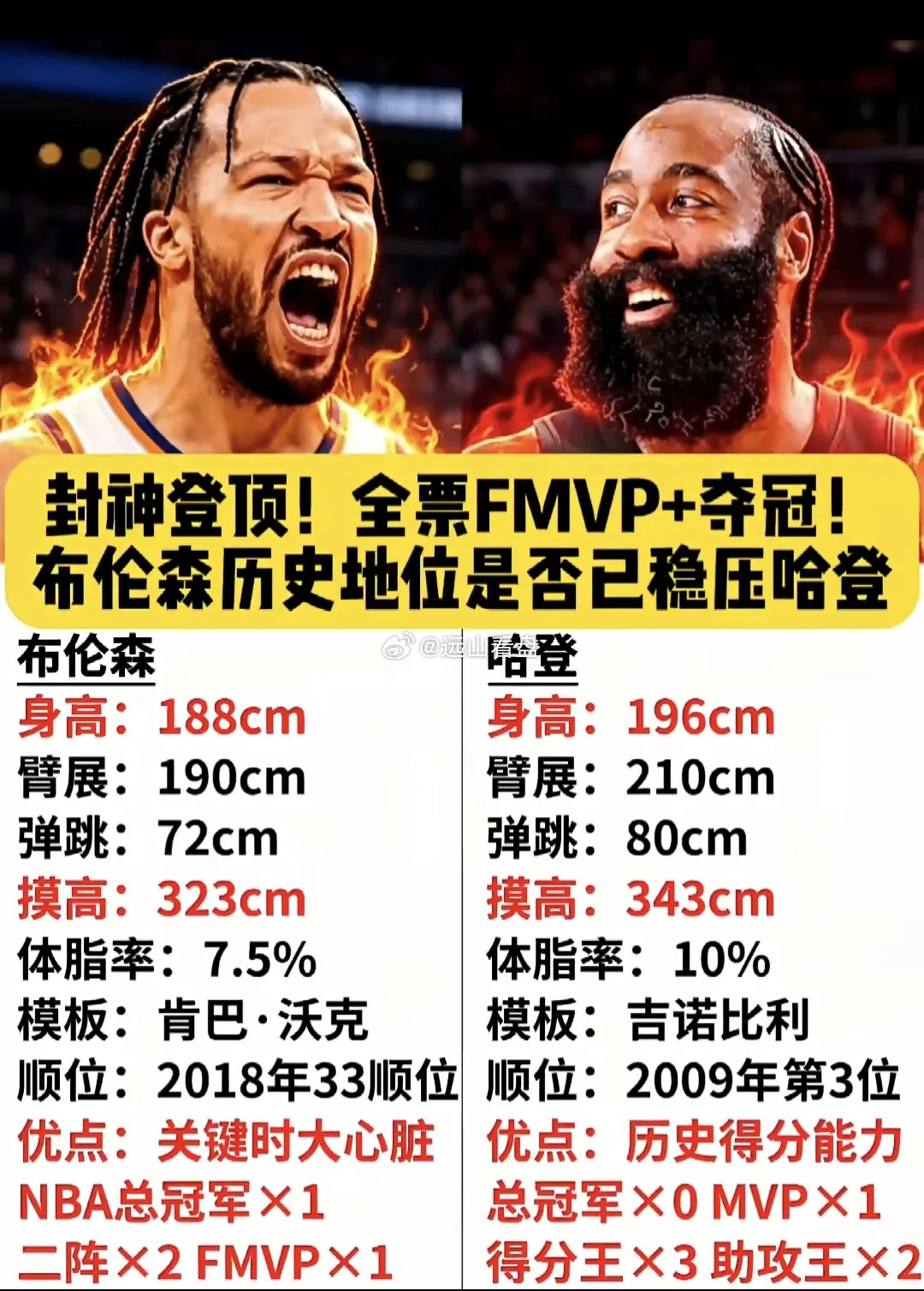 客观对比一下布伦森和哈登，仁者见仁、智者见智。同样是左手将，布伦森拼搏精神，细微