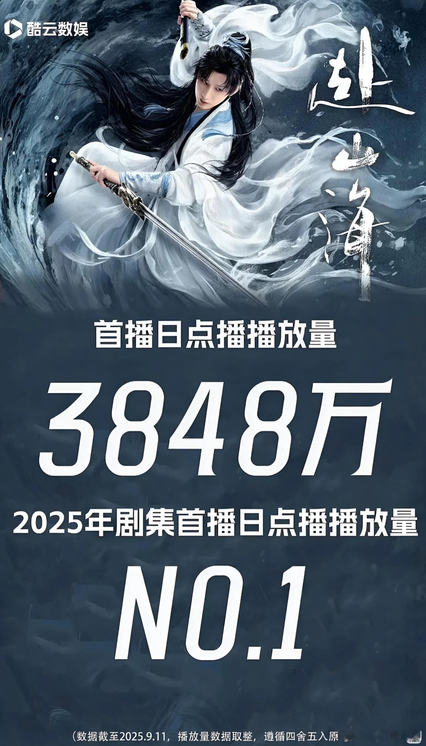 开播首日最考验演员号召力，成毅《赴山海》以3845万播放量拿下2025年剧集首播