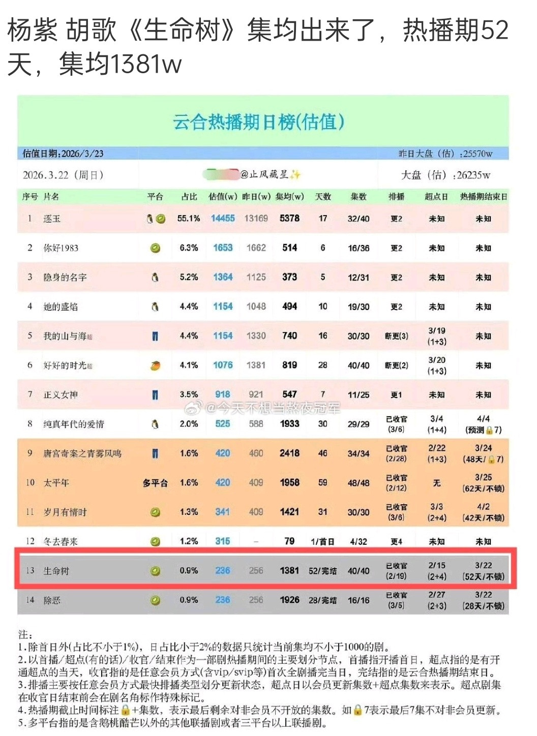 生命树最终集均1381