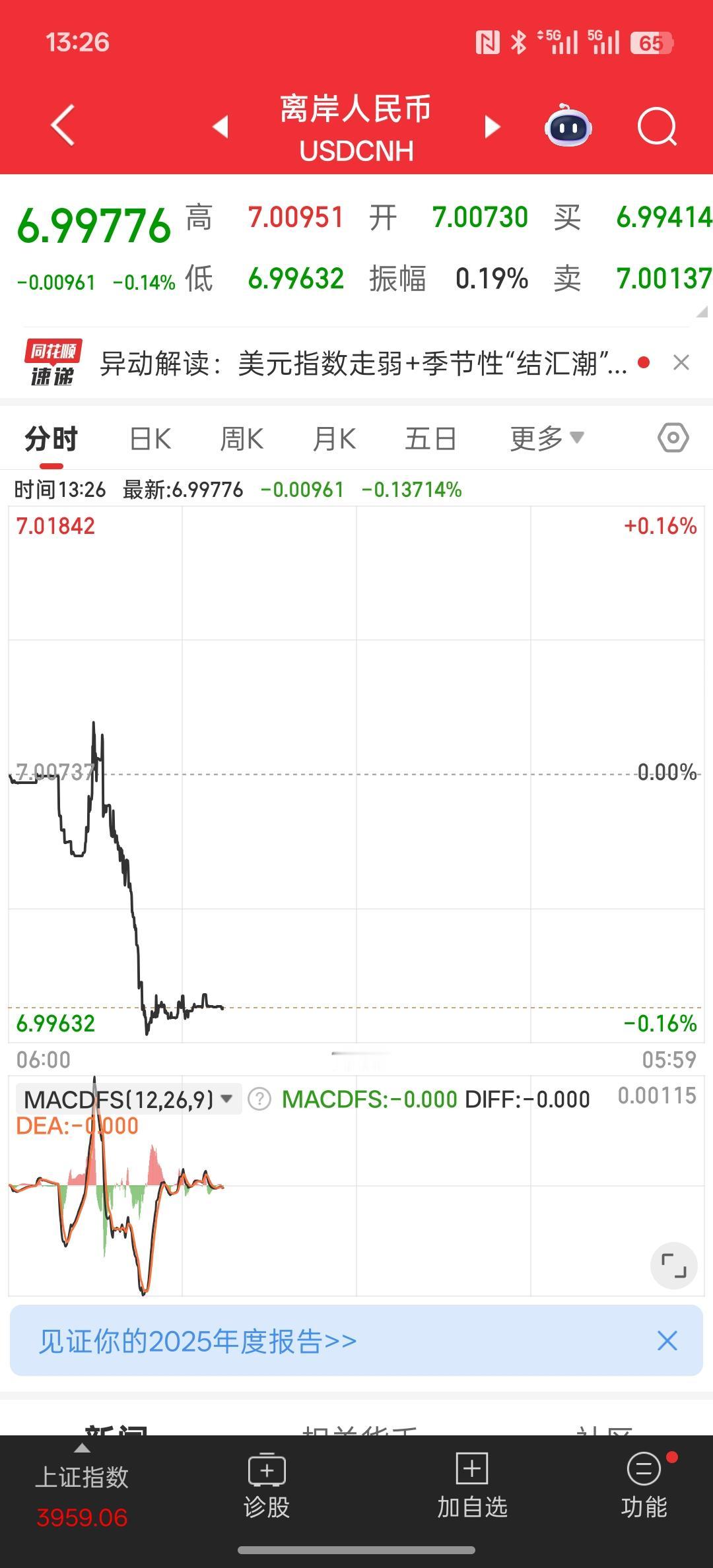 国运昌盛，离岸人民币兑美元升破7.0大关，已经来到6.99，人民币汇率持续升值，