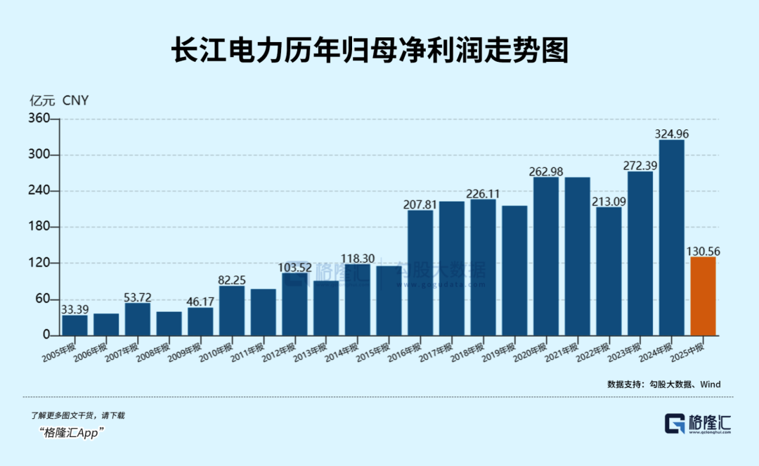 10年6倍的长江电力: 为什么缺席了本轮牛市?