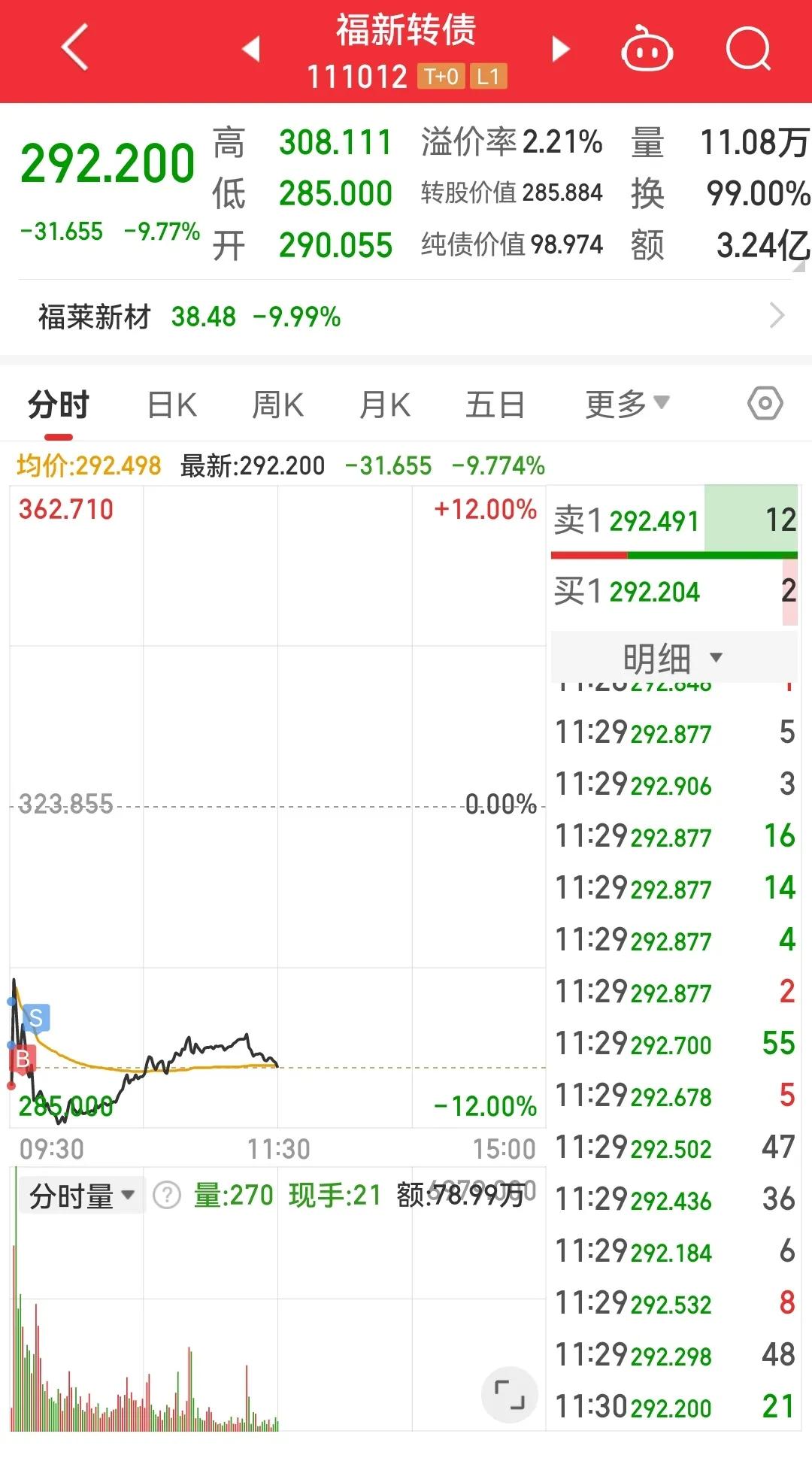 市场的表现超过了所有人的预判，居然是补跌的走势。还是可转债好，进退自如，跌再多