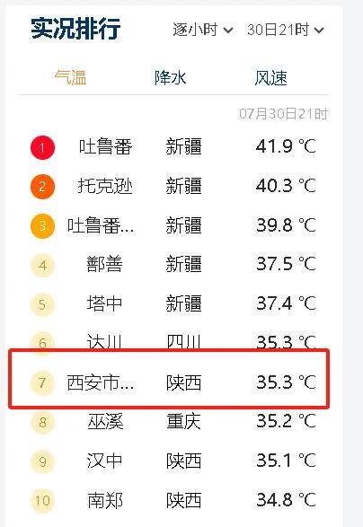 有点不可思议，西安比重庆还要热，这是要取代重庆成为火炉城市的老大？今天是中伏第一