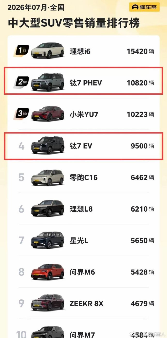 懂车帝我可太熟了，为了不让方程豹钛7登上销量榜第一，直接把车型拆开统计就这玩意能