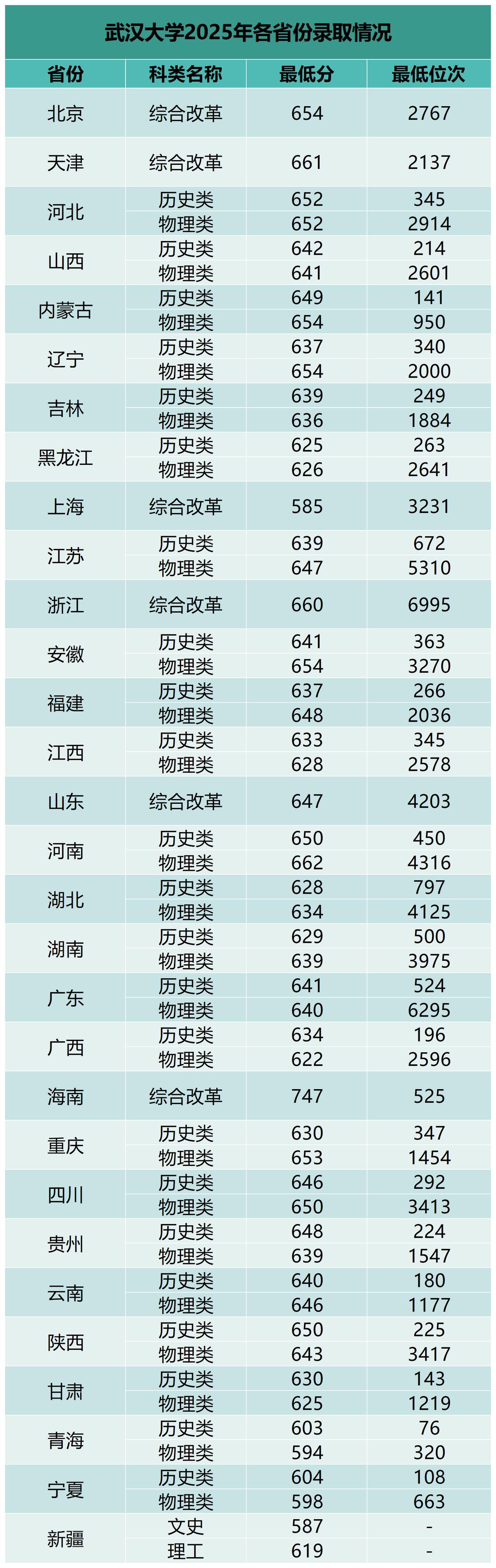 多少分可以上武汉大学？