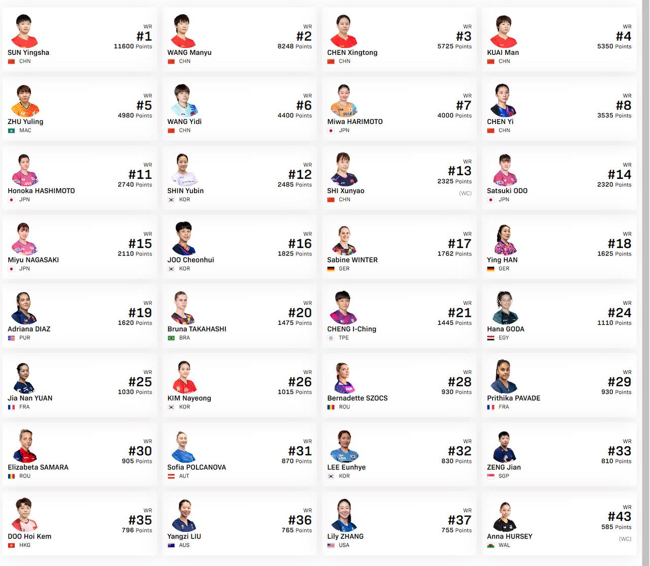 重庆冠军赛名单确认，没想到国乒世界第三退赛，新星替补，新加坡大满贯陈垣宇3-1