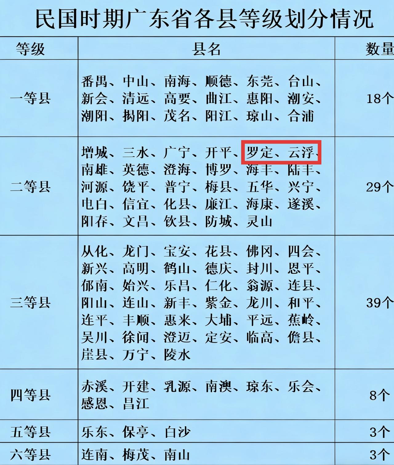民国时期政府会根据县域的面积人口和经济实力划分等级，广东当时有100个县，包括现