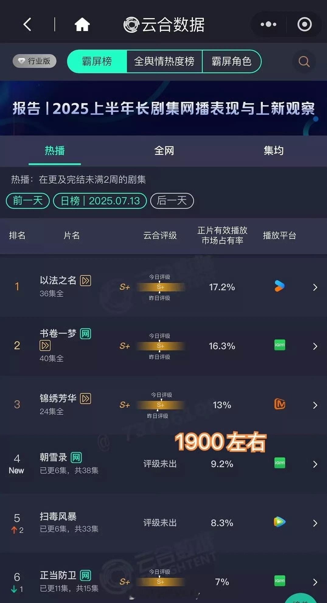 昨日云合来了，朝雪录首日如何​​​