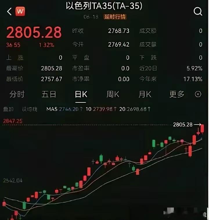 以色列，全世界股市最稳定的国家！你打你的仗，我炒我的股，以色列股市在战争中“持续