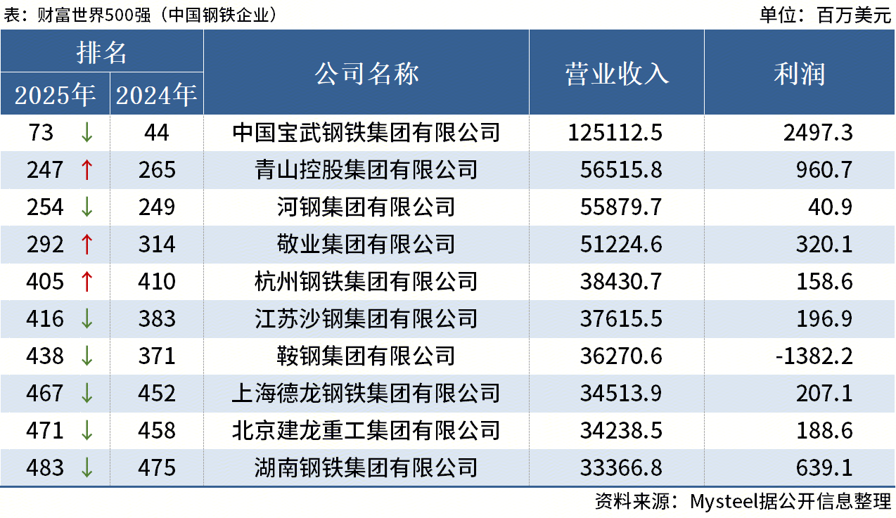 Mysteel: 中国10家钢铁企业上榜2025年财富世界500强