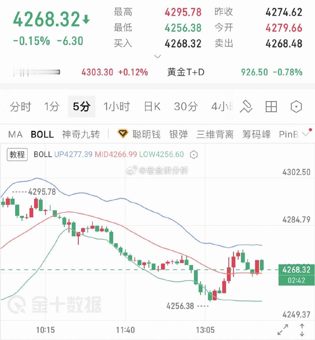 黄金分析：从4小时技术面来看，上方我们先关注4295/4300一线压制，下方我们关注4250/55线