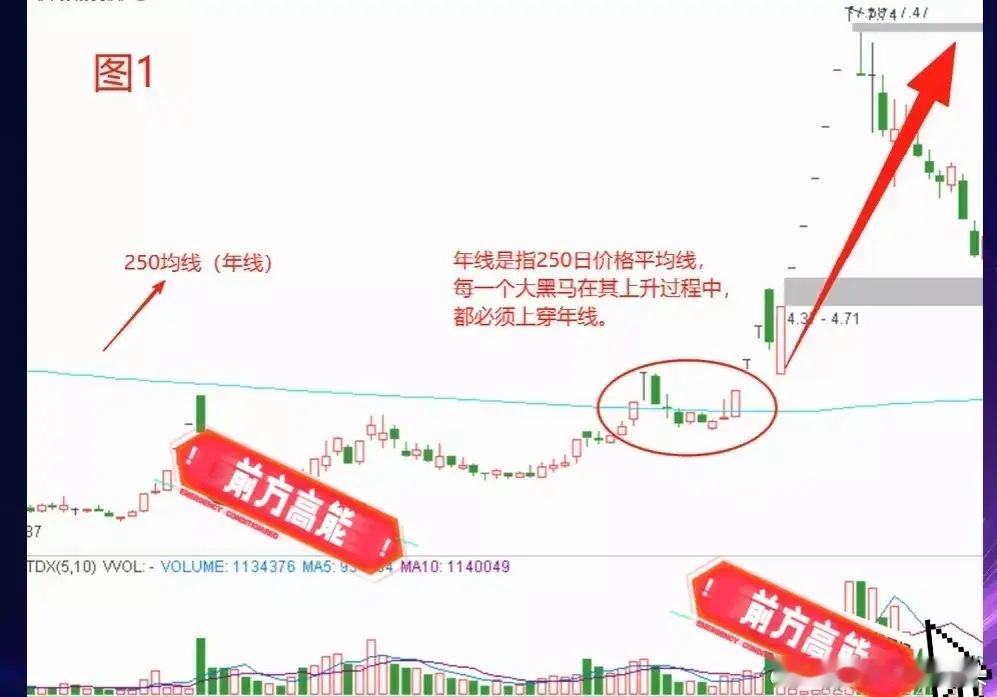 看懂年线，就像提前拿到牛股“发车票”！炒股找牛股，就像在车站等长途车——想知道哪