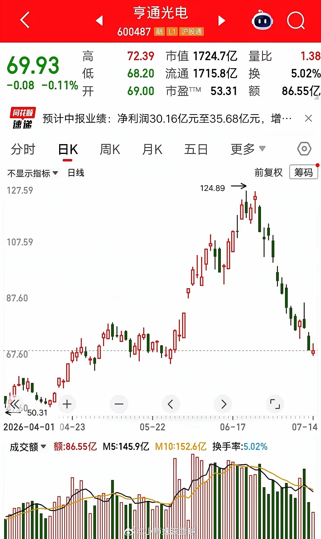 再牛的股，也不是只涨不跌。江苏有位股民就栽在了亨通光电上，前阵子他在119元买了