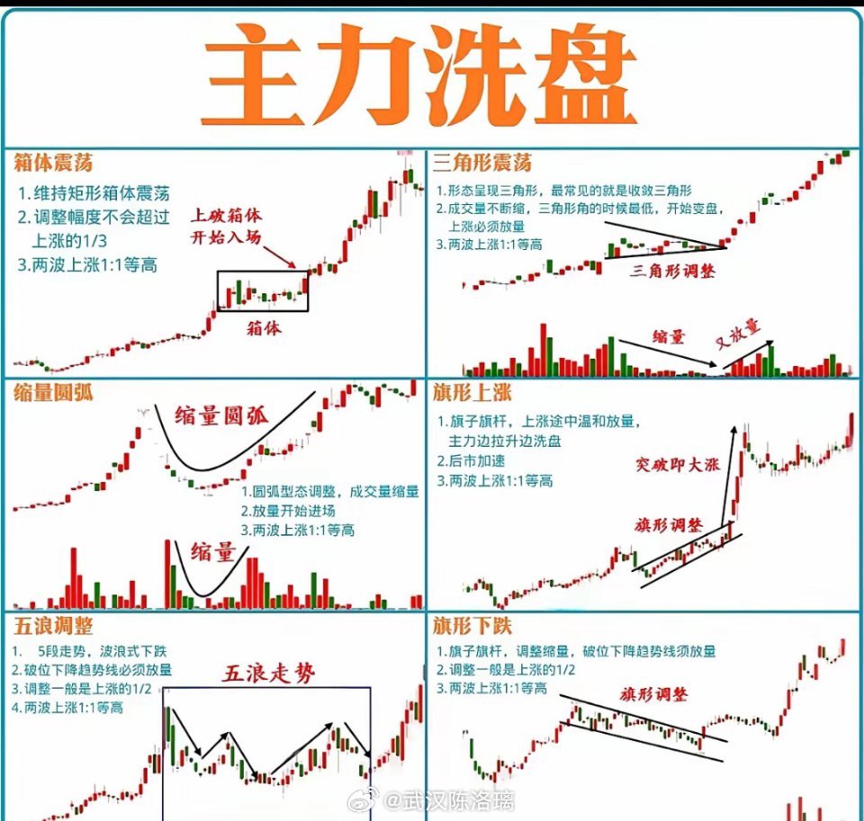 主力洗盘常见形态与突破策略解析​在股票技术分析中，识别主力洗盘行为是捕捉下一轮上