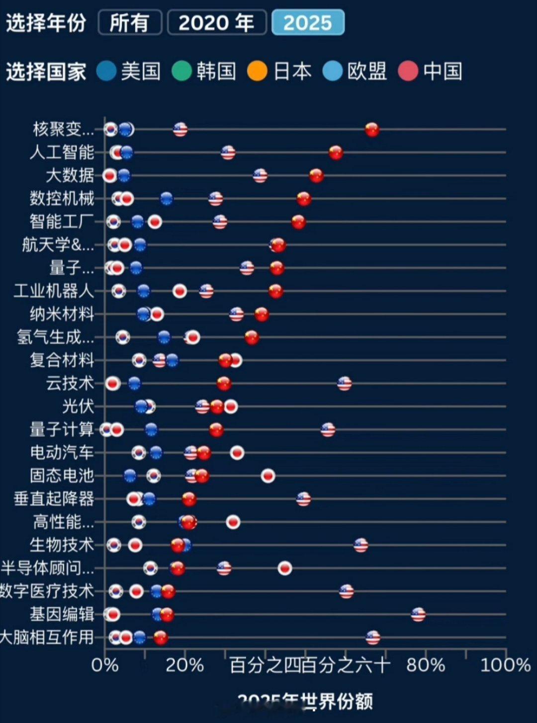 外网:2025年世界科技领域论文数量排行榜。​​​