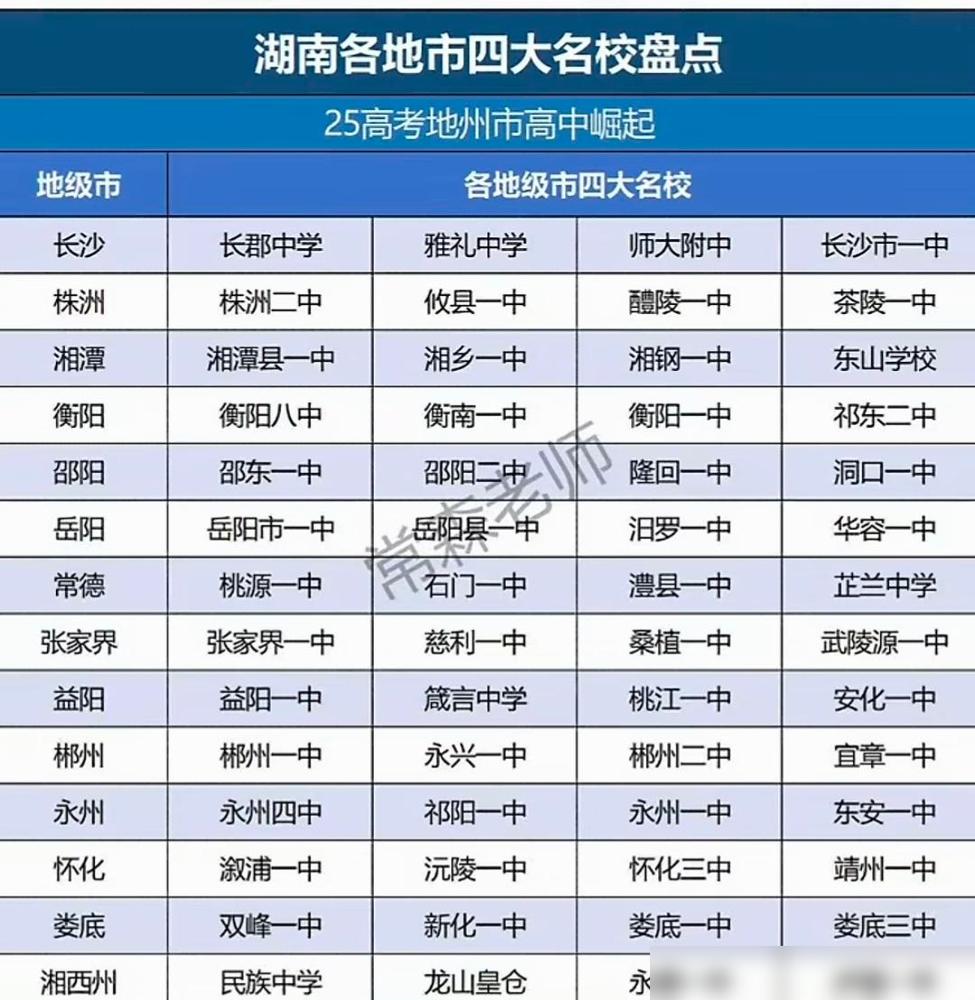 湖南省14个市州排前四的高中，大家看看排名正确吗？我前两年帮家里侄子参考高中