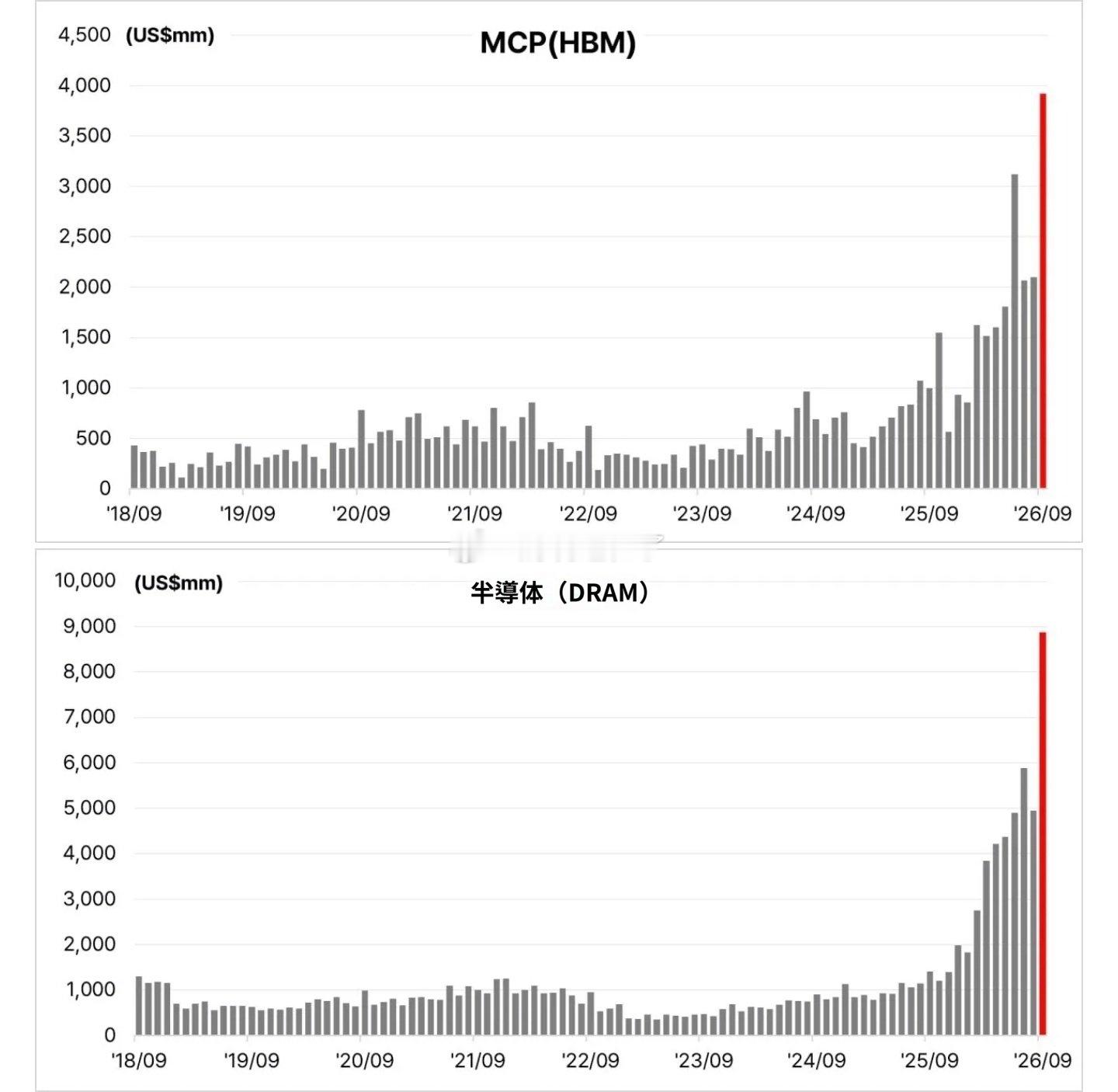 韩国暂定出口数据|2026年9月10日※统计时段：每月1日至10日-DR