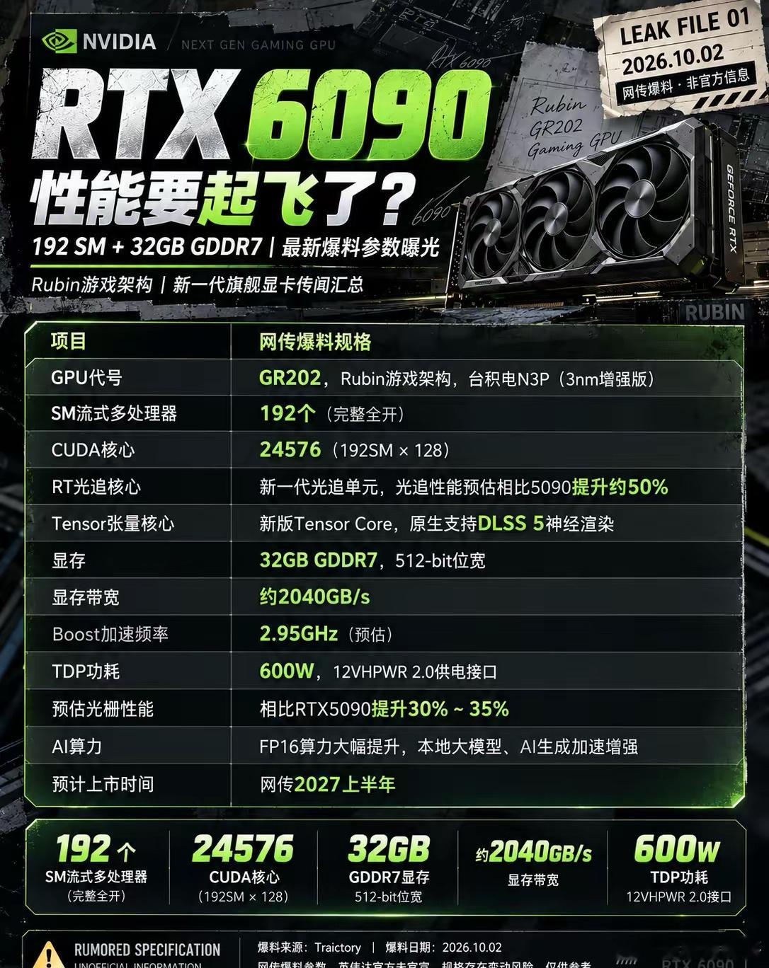 RTX6090性能要起飞了？最新爆料参数曝光。根据最新流出的规格来看，这款基