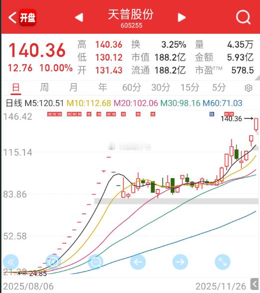 天普这个位置，这个量能，和庄票没区别了。