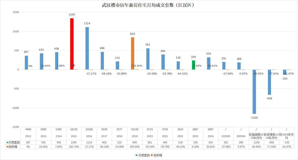 喜报连连，奔走相告！武汉楼市仅仅微跌不到6%！最新消息！江汉区2025年4