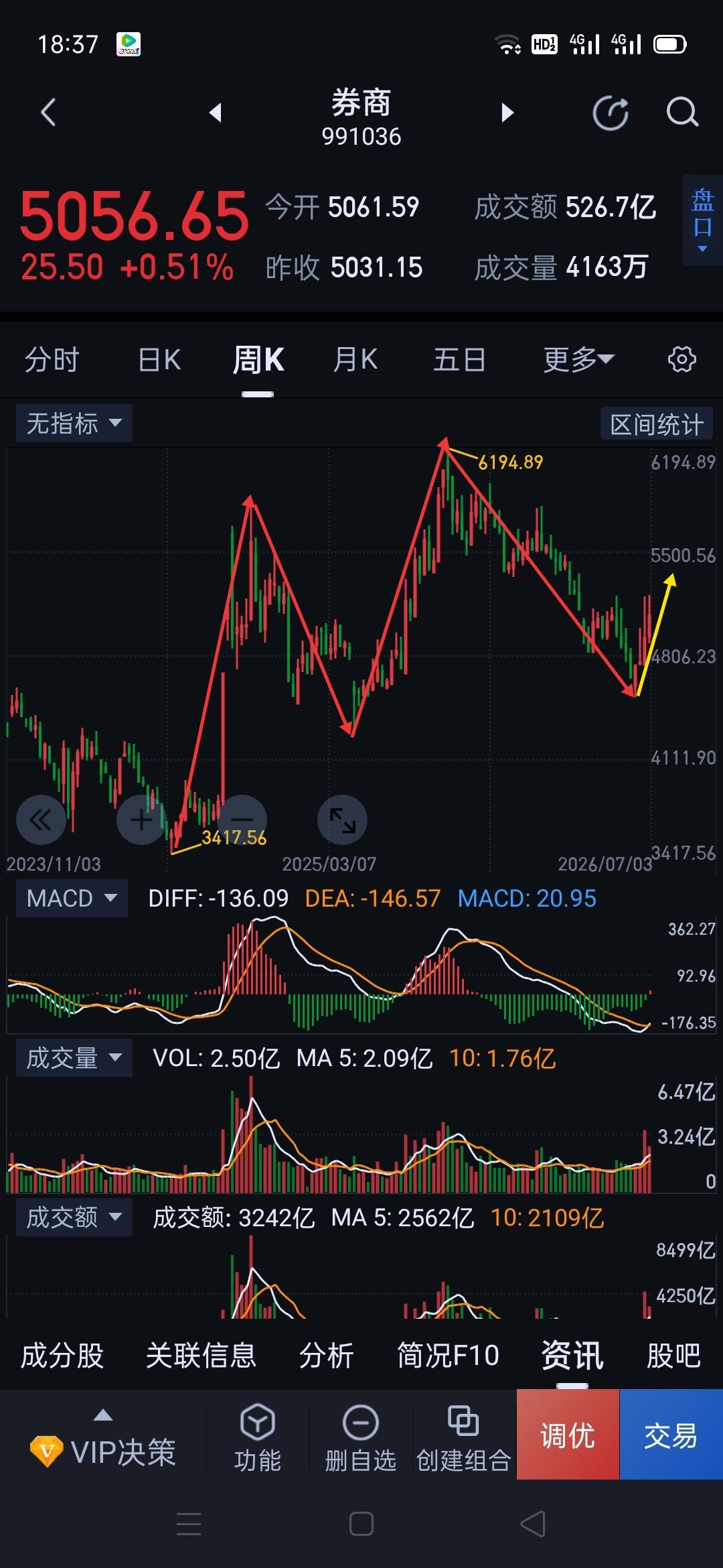 券商周评，右侧拐点形成，把握好每次上车时机。